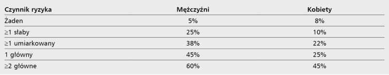 Tabela 2. Ryzyko zgonu w zależności od obecności czynników ryzyka