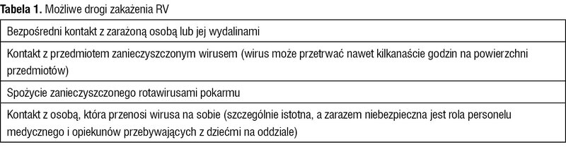 Tabela 1. Możliwe drogi zakażenia RV