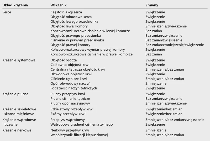 Tabela 3. Zmiany hemodynamiczne w układzie krążenia chorych z marskością wątroby [3,16]