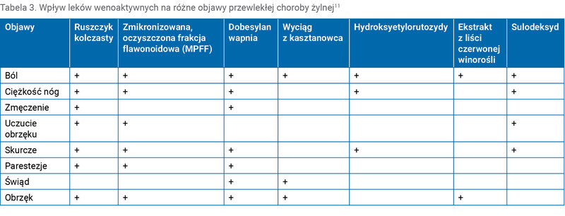 Tabela 3. Wpływ leków wenoaktywnych na różne objawy przewlekłej choroby żylnej11