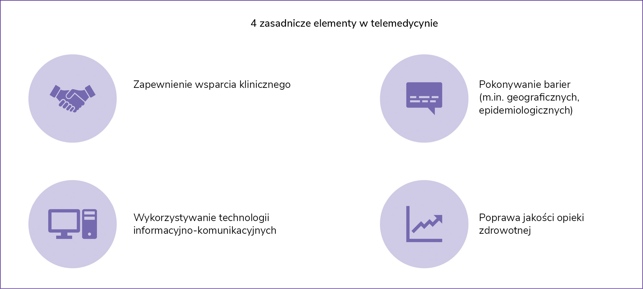 Rycina 1. Zasadnicze elementy w telemedycynie