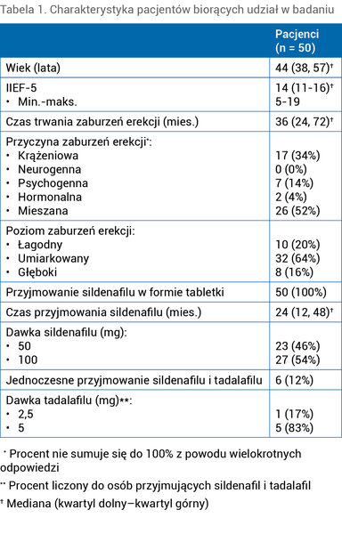 Tabela 1. Charakterystyka pacjentów biorących udział w badaniu