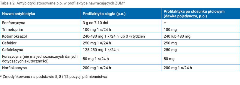 Tabela 2. Antybiotyki stosowane p.o. w profilaktyce nawracających ZUM*