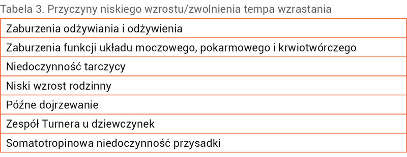 Tabela 3. Przyczyny niskiego wzrostu/zwolnienia tempa wzrastania