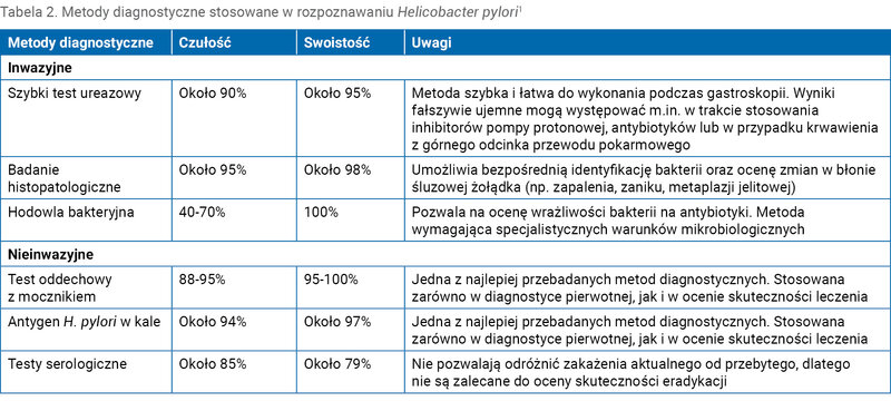 Tabela 2. Metody diagnostyczne stosowane w rozpoznawaniu Helicobacter pylori1