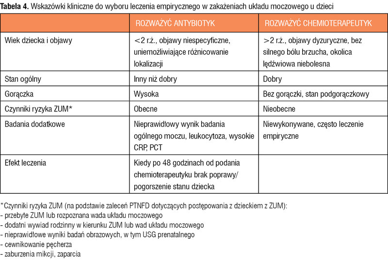 Tabela 4. Wskazówki kliniczne do wyboru leczenia empirycznego w zakażeniach układu moczowego u dzieci