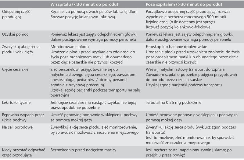 Tabela 2. Postępowanie krok po kroku w przypadku wypadnięcia pępowiny w oparciu o przewidywany czas do cięcia cesarskiego