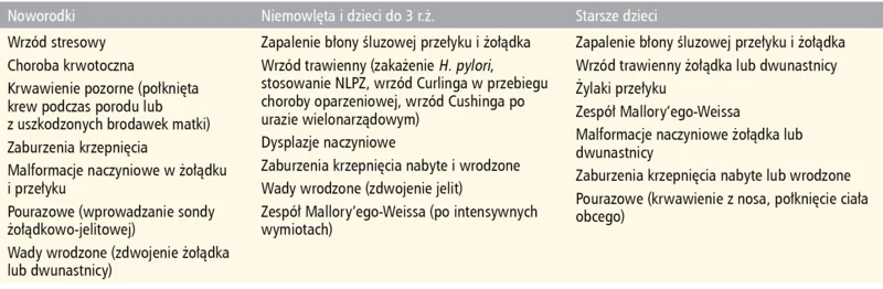 Tabela 1. Przyczyny krwawienia z górnego odcinka przewodu pokarmowego u dzieci