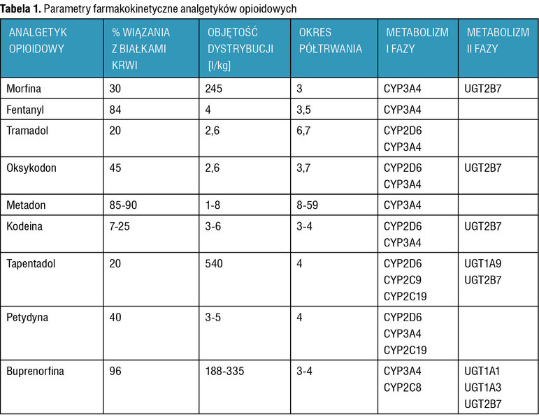 Tabela 1. Parametry farmakokinetyczne analgetyków opioidowych