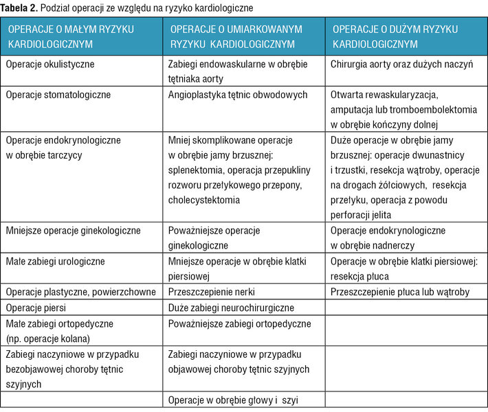 Tabela 2. Podział operacji ze względu na ryzyko kardiologiczne