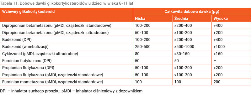 Tabela 11. Dobowe dawki glikokortykosteroidów u dzieci w wieku 6-11 lat1