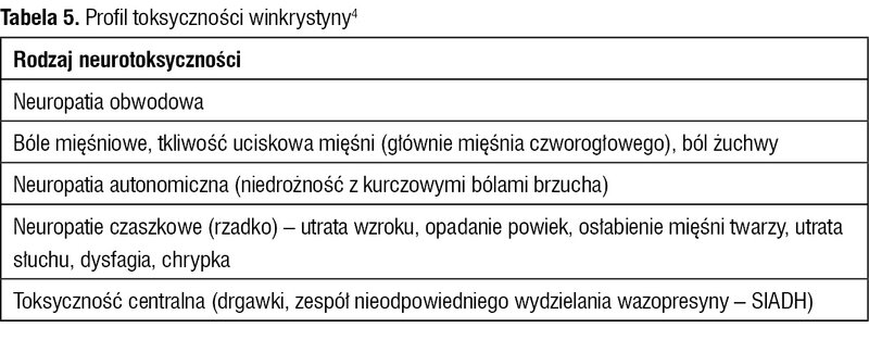 Tabela 5. Profil toksyczności winkrystyny4