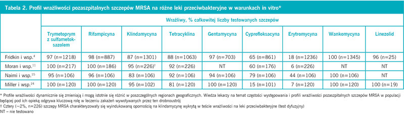 Tabela 2. Profil wrażliwości pozaszpitalnych szczepów MRSA na różne leki przeciwbakteryjne w warunkach in vitro*
