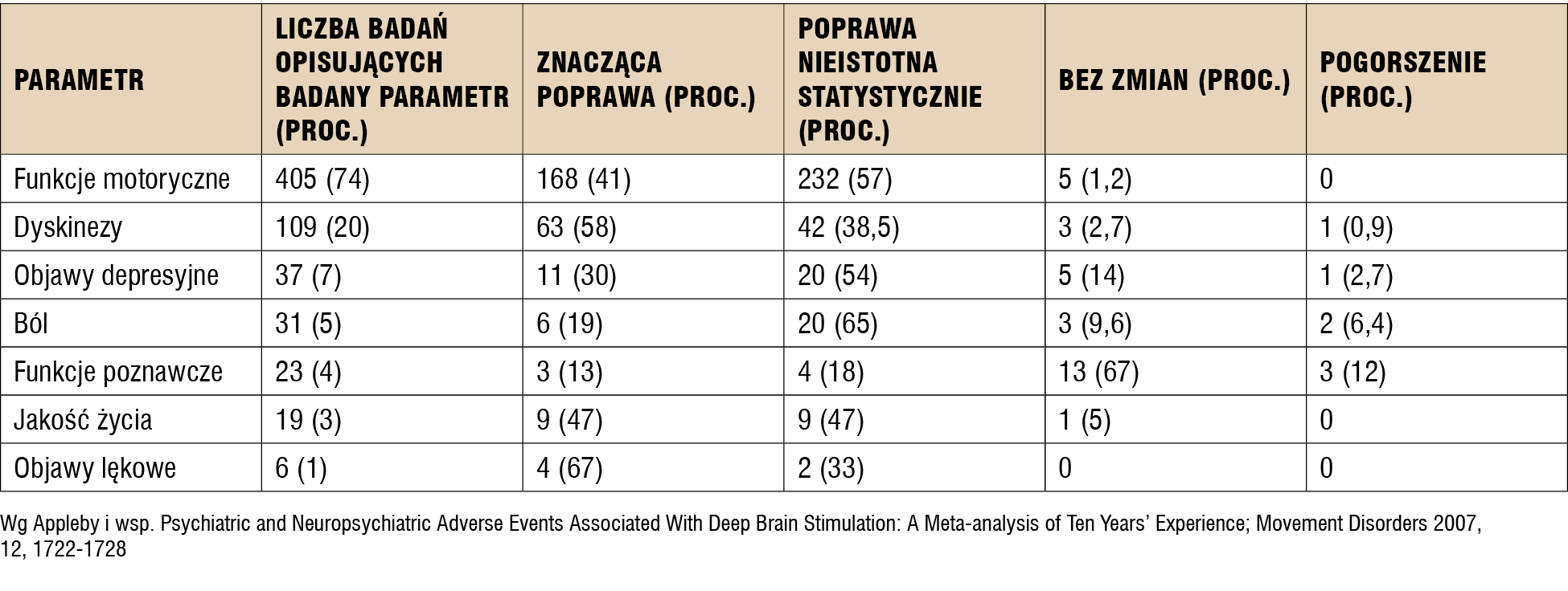 Tabela 1. Poprawa po zastosowaniu DBS