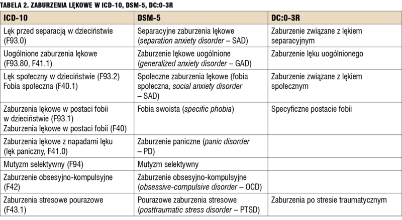 Tabela 2. Zaburzenia lękowe w ICD-10, DSM-5, DC:0-3R.