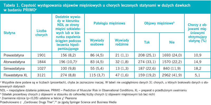 Ta­be­la 1. Czę­stość wy­stę­po­wa­nia ob­ja­wów mię­śnio­wych u cho­rych le­czo­nych sta­ty­na­mi w du­żych daw­kach w ba­da­niu PRI­MOa
