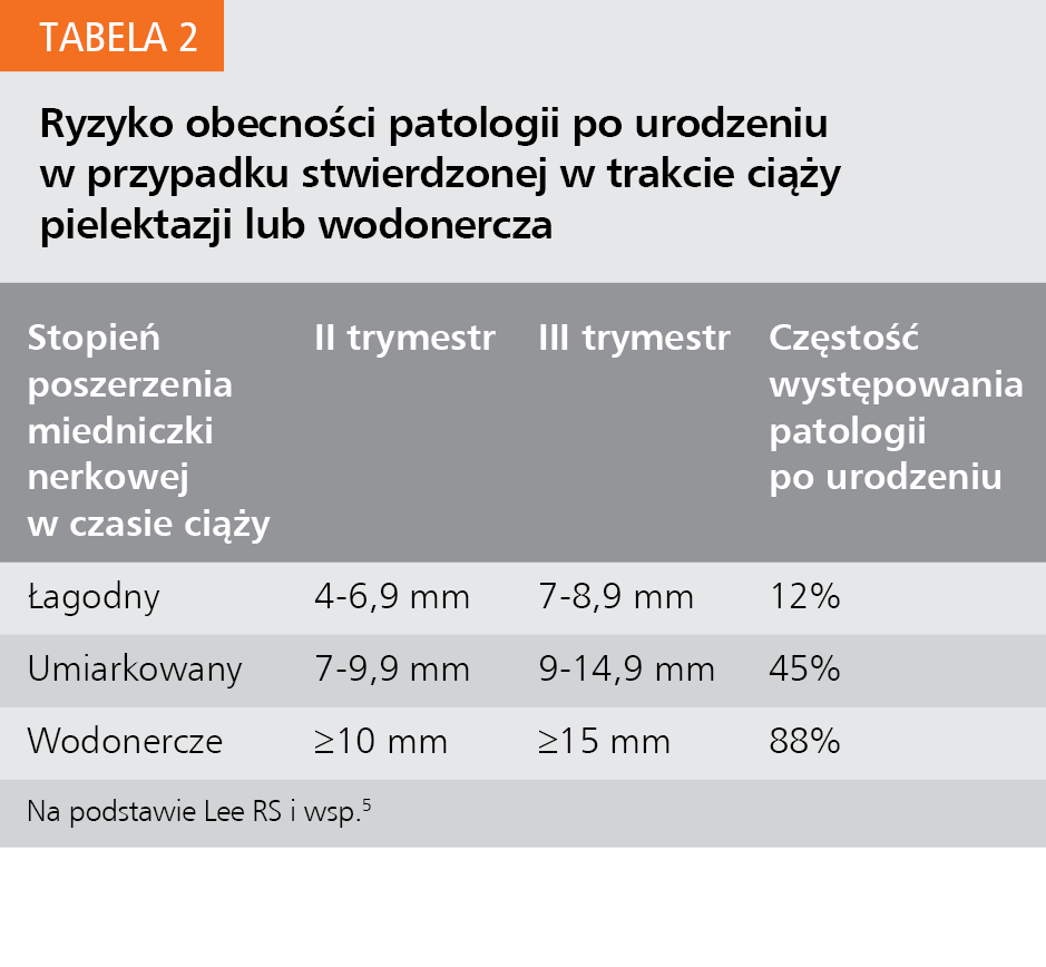 Tabela 2. Ryzyko obecności patologii po urodzeniu w przypadku stwierdzonej w trakcie ciąży pielektazji lub wodonercza