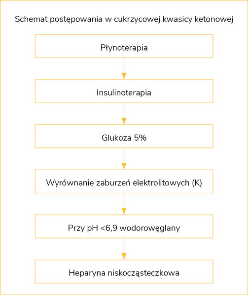 Rycina 2. Etapy leczenia chorego z kwasicą ketonową12