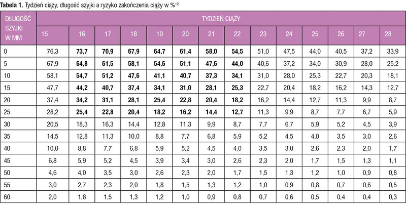 Tabela 1. Tydzień ciąży, długość szyjki a ryzyko zakończenia ciąży w %12