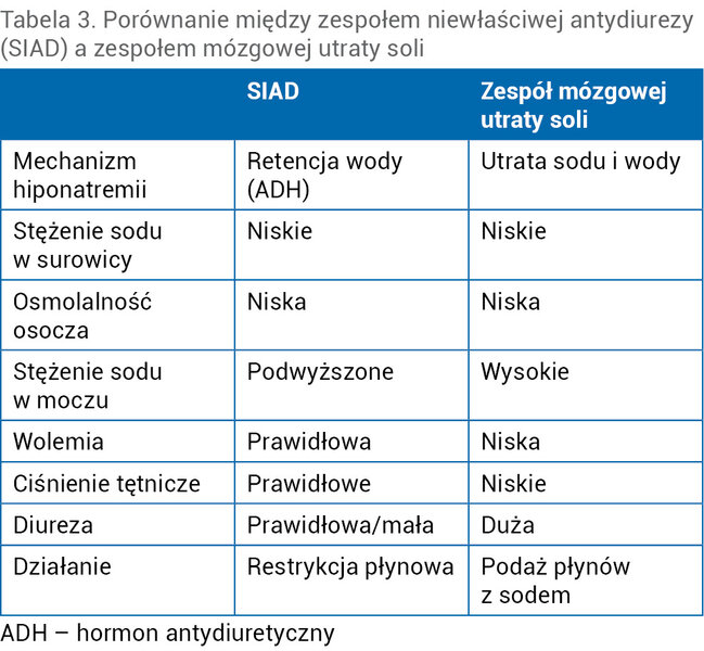 Tabela 3. Porównanie między zespołem niewłaściwej antydiurezy (SIAD) a zespołem mózgowej utraty soli