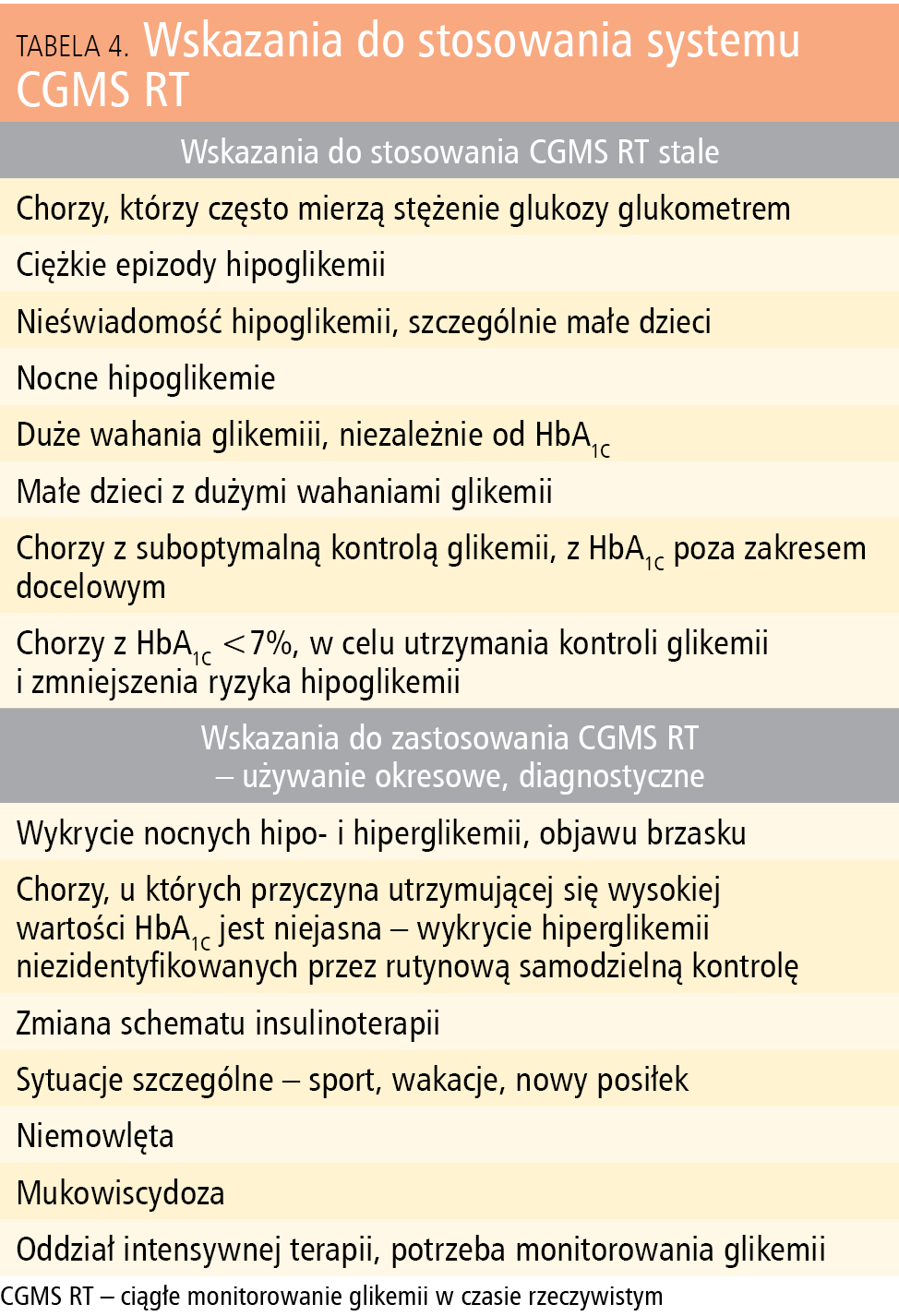 Tabela 4. Wskazania do stosowania systemu CGMS RT
