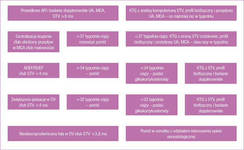 Rycina 1. Postępowanie kliniczne w IUGR