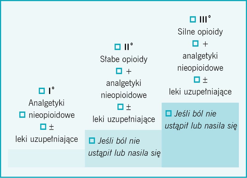 Rycina 1. Trójstopniowa drabina analgetyczna według WHO  