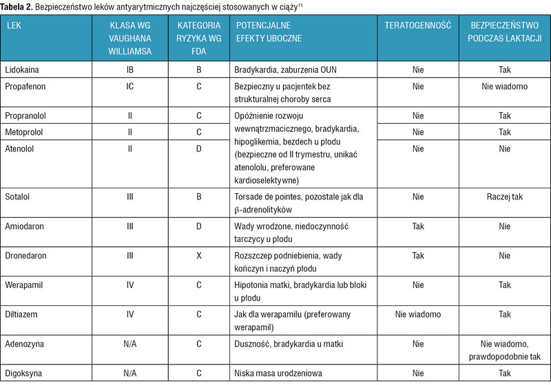 Tabela 2. Bezpieczeństwo leków antyarytmicznych najczęściej stosowanych w ciąży11