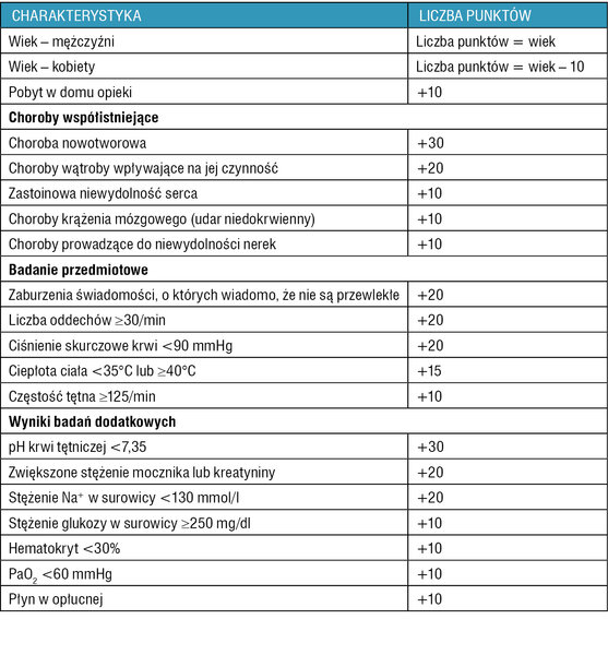 Tabela 1. System punktowy Pneumonia Patient Outcomes Research Team do oceny kategorii ryzyka zgonu w przebiegu pozaszpitalnego zapalenia płuc