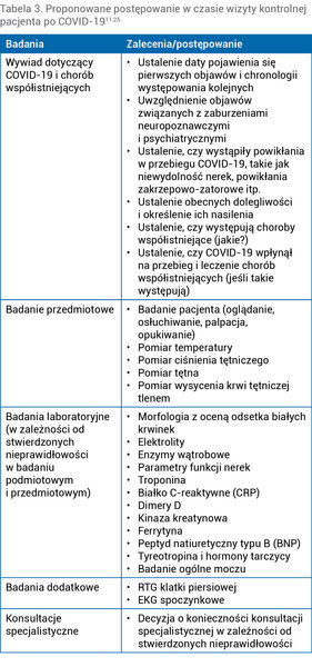 Tabela 3. Proponowane postępowanie w czasie wizyty kontrolnej pacjenta po COVID-1911,25