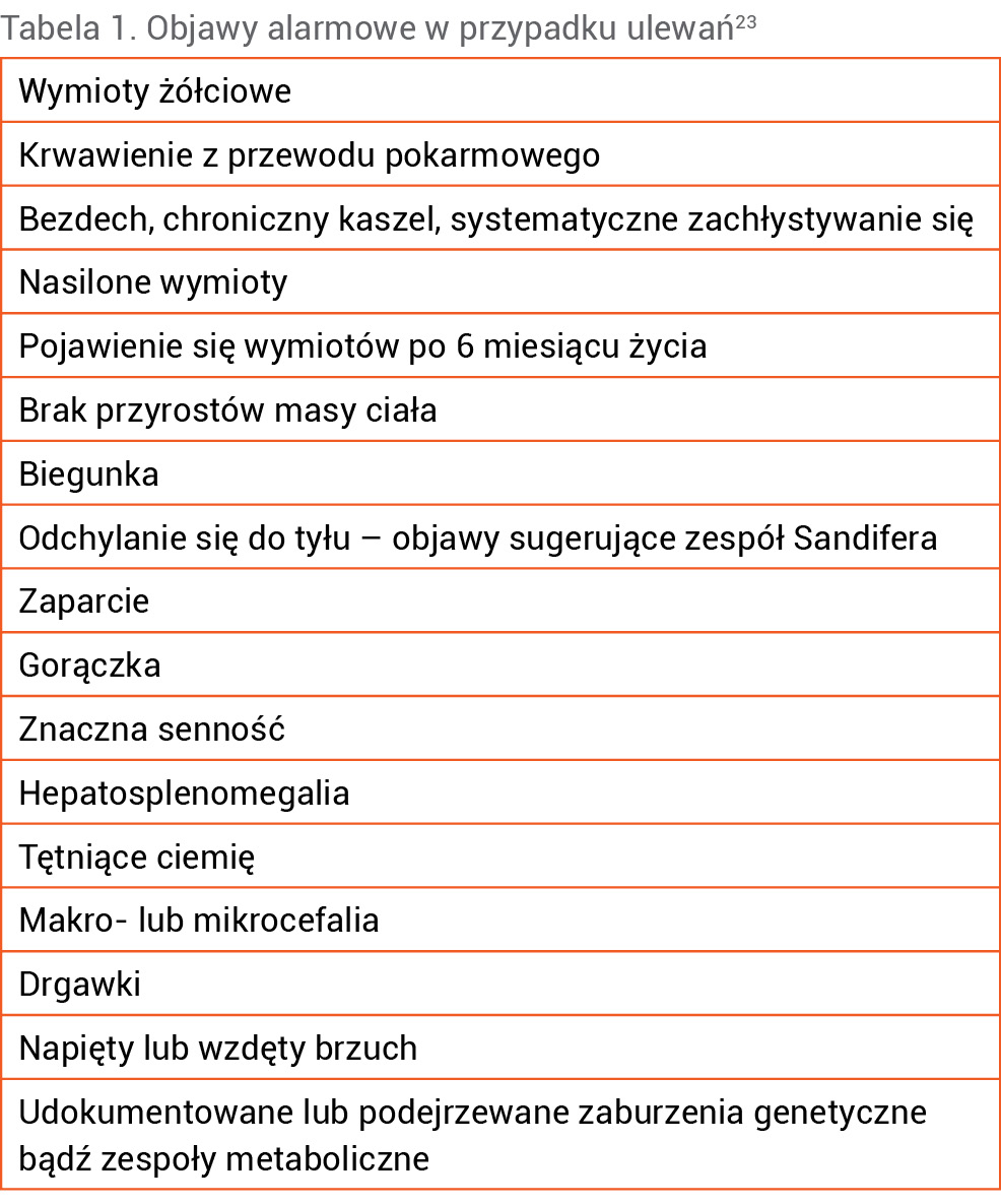 Tabela 1. Objawy alarmowe w przypadku ulewań23