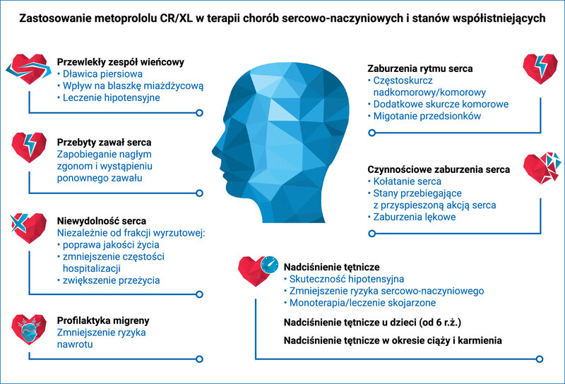 Rycina 6. Miejsce metoprololu w leczeniu chorób układu sercowo-naczyniowego i stanów współistniejących na podstawie charakterystyki produktu leczniczego i obowiązujących wytycznych