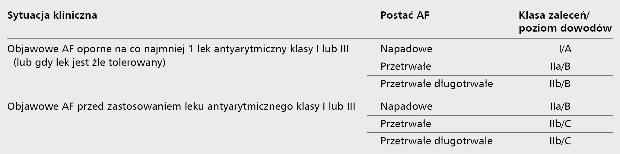 Tabela 3. Wskazania do przezskórnej ablacji migotania przedsionków wg Heart Rhythm Society, European Heart Rhythm Association i European Cardiac Arrhythmia Society z 2012 roku [11] 