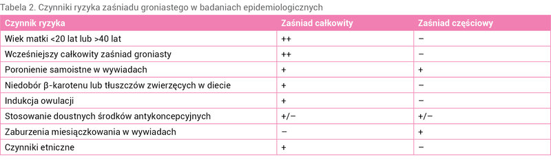 Tabela 2. Czynniki ryzyka zaśniadu groniastego w badaniach epidemiologicznych