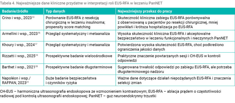 Tabela 4. Najważniejsze dane kliniczne przydatne w interpretacji roli EUS-RFA w leczeniu PanNET