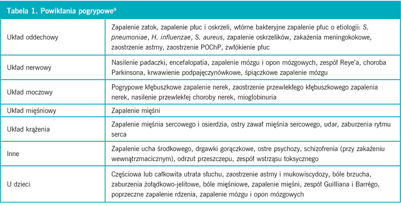 Tabela 1. Powikłania pogrypowe9