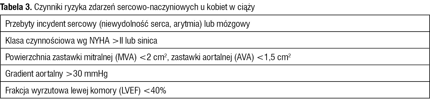 Tabela 3. Czynniki ryzyka zdarzeń sercowo-naczyniowych u kobiet w ciąży