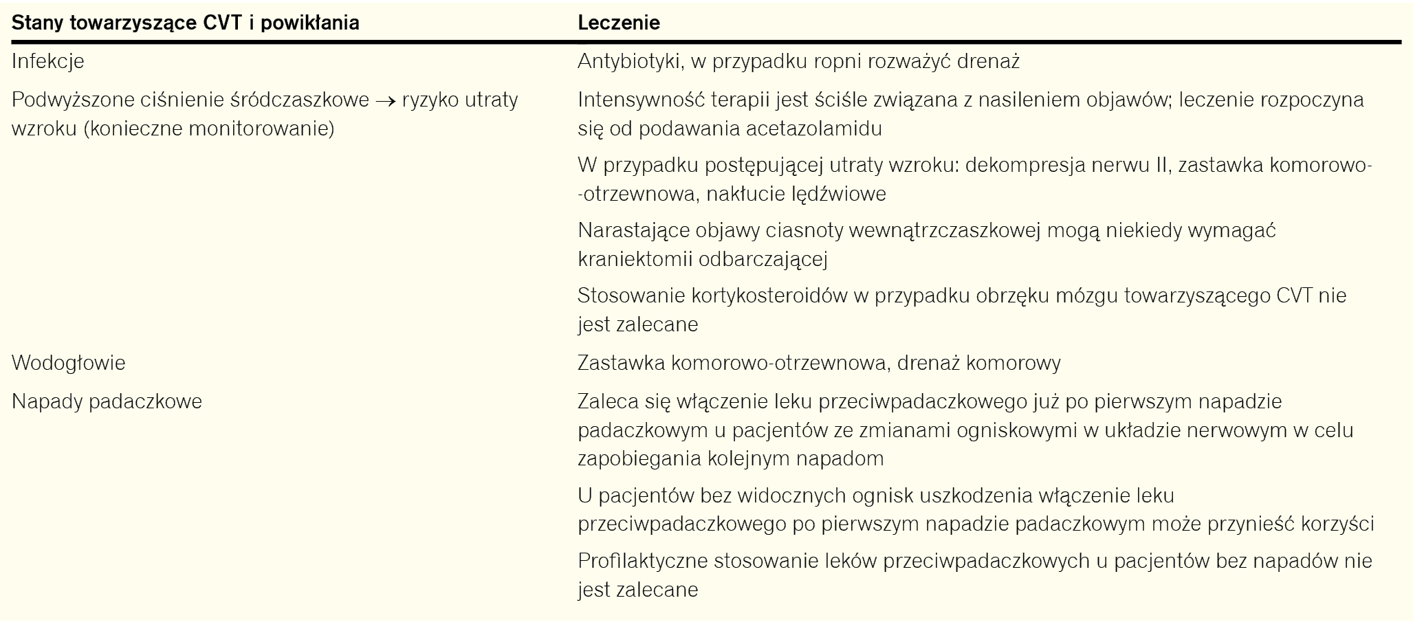 Tabela 2. Leczenie stanów lub objawów towarzyszących zakrzepicy zatok i żył mózgowia4,14