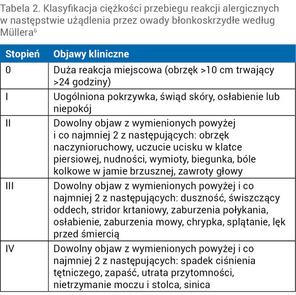 Tabela 2. Klasyfikacja ciężkości przebiegu reakcji alergicznych w następstwie użądlenia przez owady błonkoskrzydłe według Müllera6