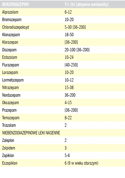 Tabela 1. Czasy połowiczej eliminacji różnych benzodiazepin i niebenzodiazepinowych leków nasennych (wg Ashton)7