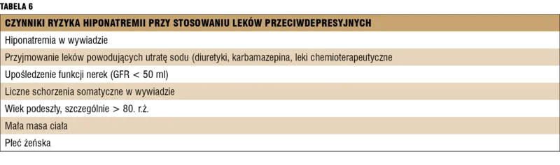 
 
 
 
 Tabela 6. Czynniki ryzyka hiponatremii przy stosowaniu leków przeciwdepresyjnych.