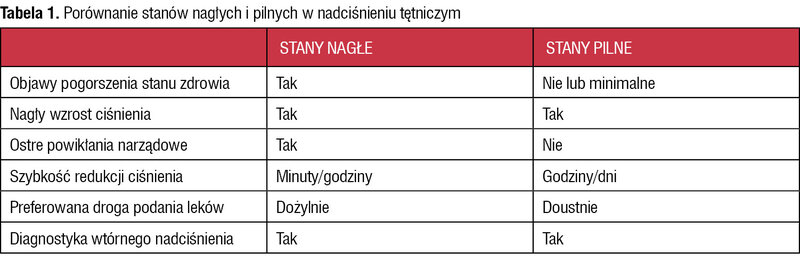 Tabela 1. Porównanie stanów nagłych i pilnych w nadciśnieniu tętniczym
