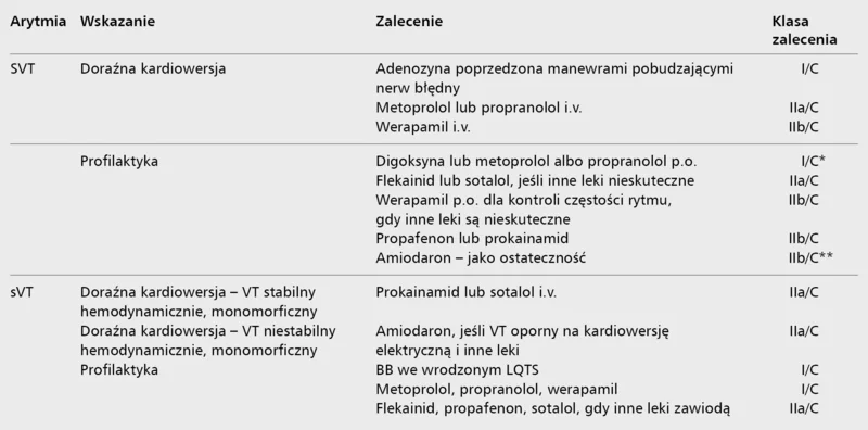 Tabela 5. Farmakoterapia częstoskurczów w ciąży SVT – napadowy częstoskurcz nadkomorowy, sVT – utrwalony częstoskurcz komorowy, BB – beta-adrenolityk, LQTS – zespół wydłużonego QT, i.v. – dożylnie, p.o. – doustnie. * Dotychczas dla propranololu – klasa IIa, dla beta-adrenolityków poziom dowodów B. ** Dotychczas III/C