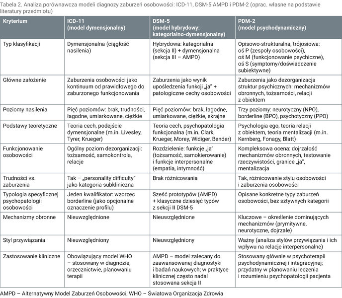 Tabela 2. Analiza porównawcza modeli diagnozy zaburzeń osobowości: ICD-11, DSM-5 AMPD i PDM-2 (oprac. własne na podstawie literatury przedmiotu)
