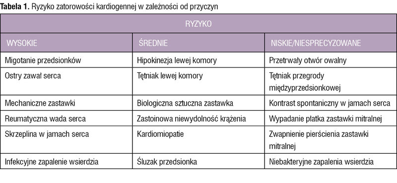Tabela 1. Ryzyko zatorowości kardiogennej w zależności od przyczyn