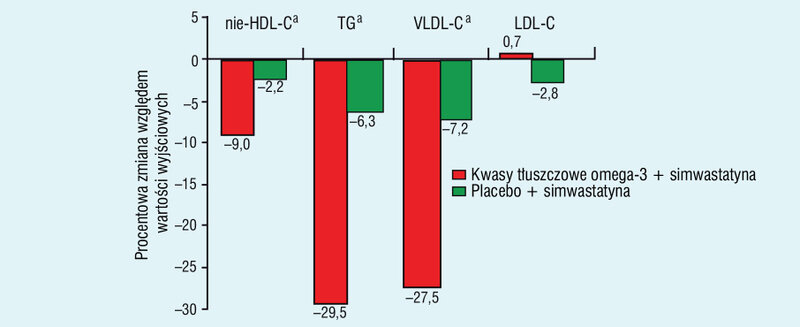  Rycina 3. Wpływ estrów etylowych kwasów tłuszczowych omega-3 w dawce 4 g/24h na stężenie lipidów i lipoprotein u pacjentów leczonych statyną i ze stężeniem triglicerydów (TG) 200-499 mg/dl (2,26-5,64 mmol/l) (Za zgodą Excerpta Medica Inc. z Clin Ther24)