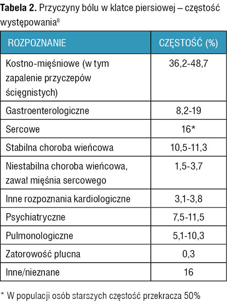 Tabela 2. Przyczyny bólu w klatce piersiowej – częstość występowania8