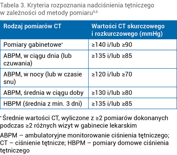 Tabela 3. Kryteria rozpoznania nadciśnienia tętniczego w zależności od metody pomiaru5,6