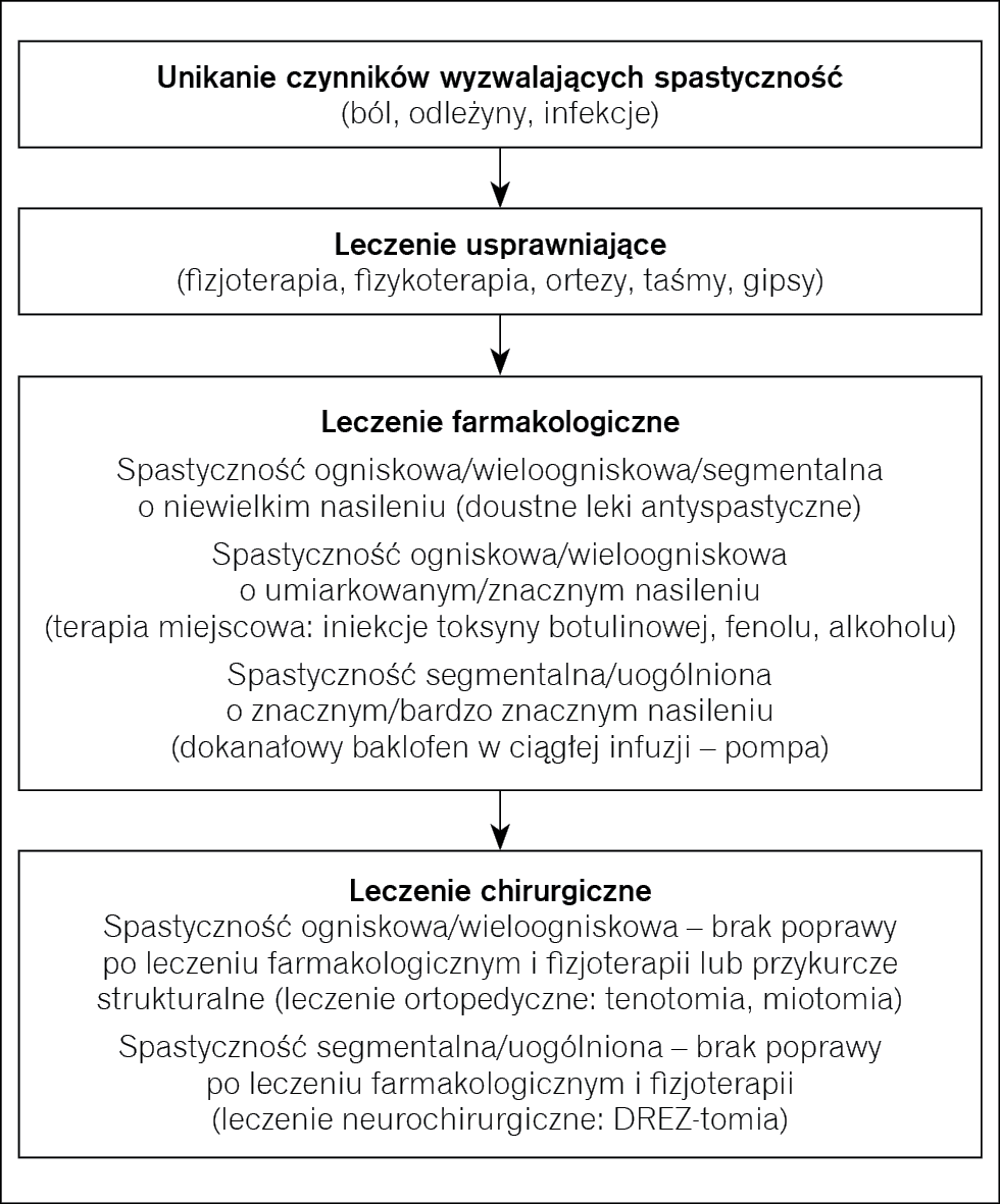 Rycina 4. Algorytm terapeutyczny w spastyczności.
