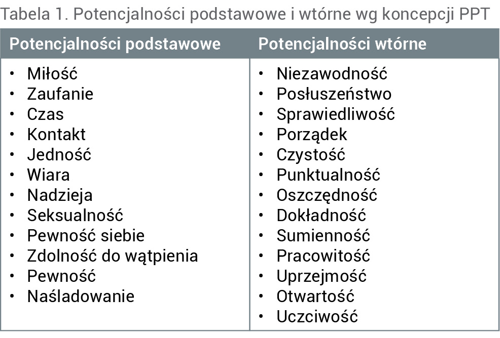 Tabela 1. Potencjalności podstawowe i wtórne wg koncepcji PPT